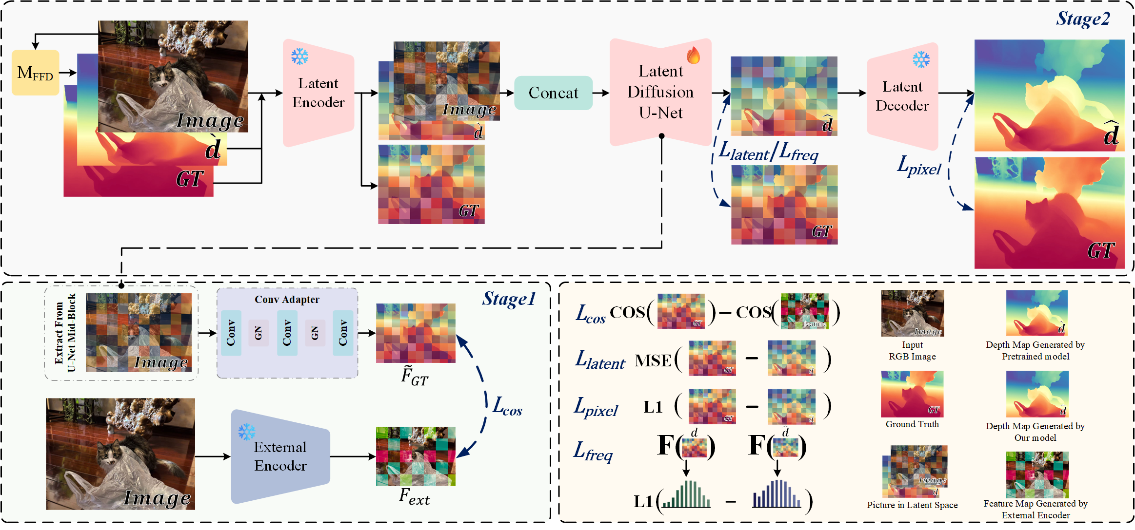 SCFDepth training scheme